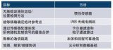 MEMS慣性傳感器到云傳感器融合系統(tǒng)的定位系統(tǒng)