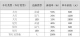 2018年LED汽车照明爆发，各企如何瓜分304亿大蛋糕？