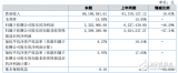 聚科照明披露上半年绩报 销售总收入达6616万