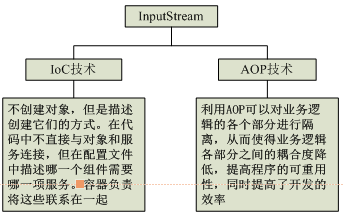 Java Web開發(fā)教程之<b class='flag-5'>Spring</b><b class='flag-5'>框架</b>入門詳細資料免費下載