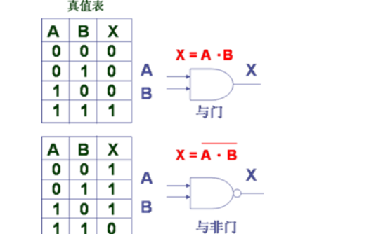 单片机的<b class='flag-5'>逻辑运算符</b>和位<b class='flag-5'>运算符</b>是什么？数字电路中的常用符号