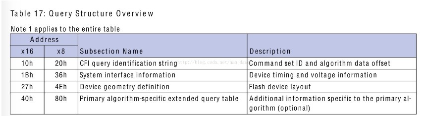 Uboot下<b class='flag-5'>關于</b><b class='flag-5'>Nor</b> <b class='flag-5'>Flash</b>的驅動問題