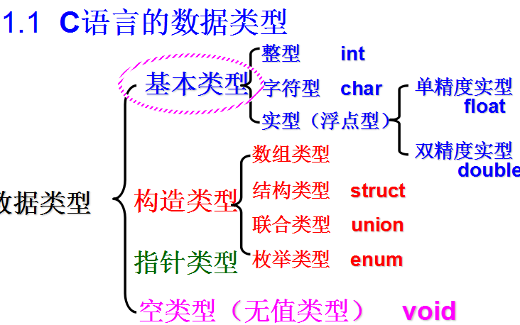 C<b class='flag-5'>語言</b>教程之<b class='flag-5'>數(shù)據(jù)類型</b>、<b class='flag-5'>運算符</b>與<b class='flag-5'>表達式</b>的詳細資料介紹免費下載