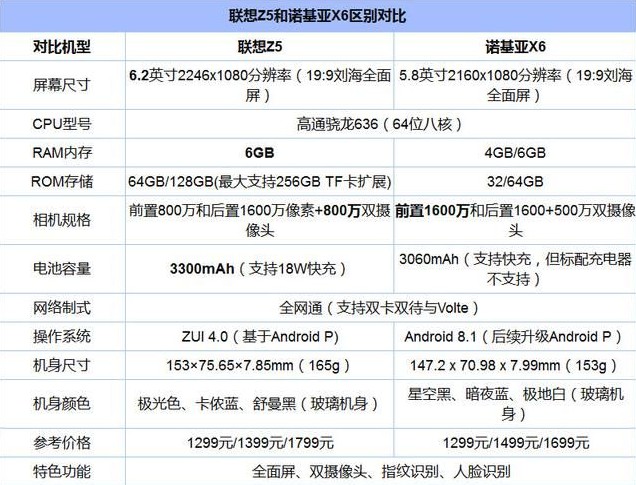 联想z5和诺基亚x6对比哪个好