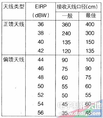 衛(wèi)星場強(qiáng)與接收天線口徑關(guān)系解析