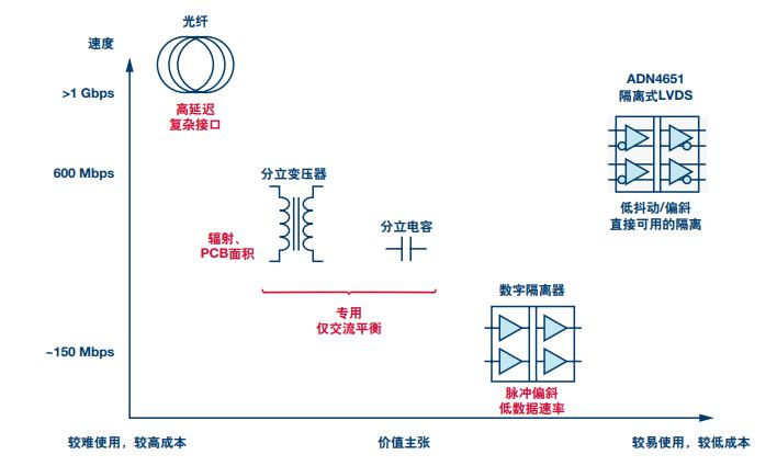 LVDS隔离的作用 哪些应用可以使用LVDS隔离