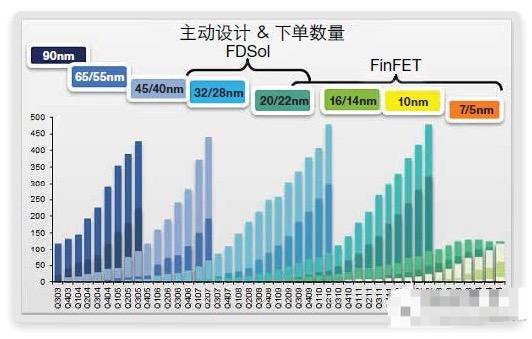 浅谈FinFET存储器的缺陷修复和测试算法