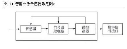 智能图像传感器的应用领域及发展现状与趋势