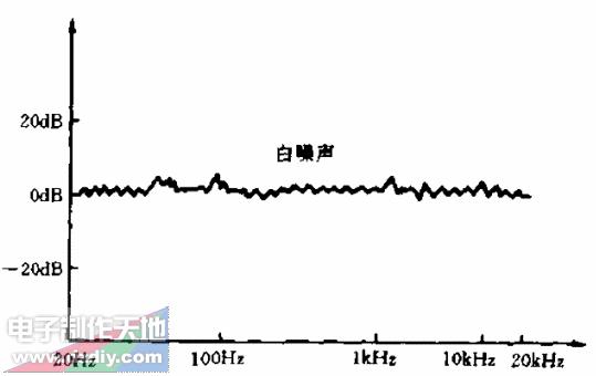 白噪聲電子催眠器的頻譜圖