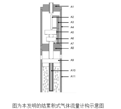 累积式气体流量计的原理及设计