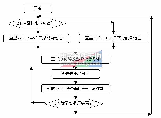 单片机驱动数码管动态显示技术,led displayer program