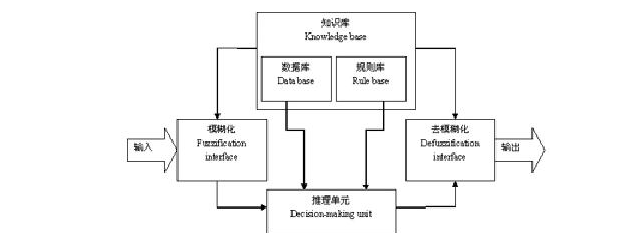 通过模糊逻辑系统设计的机器人