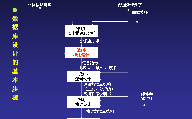 <b class='flag-5'>數(shù)據(jù)庫</b>系統(tǒng)如何進(jìn)行設(shè)計(jì)？詳細(xì)方法資料概述