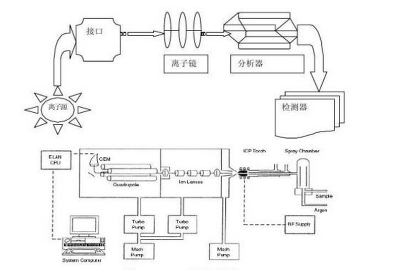 分析ICP的結(jié)構(gòu)