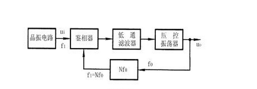 分析锁相环速度控制系统的结构和原理