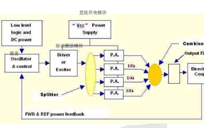 <b class='flag-5'>射频</b><b class='flag-5'>电源</b>的工作原理是什么样的？