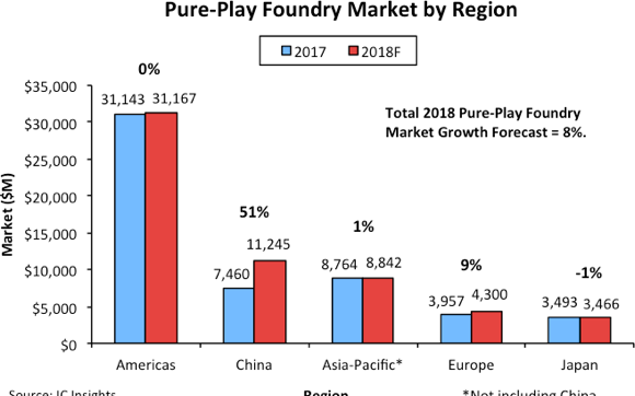 IC Insights：预测<b>2018</b><b>年</b>中国Pure-Play<b>代工</b>市场增长90％