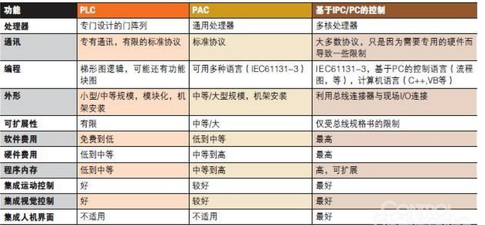 分析PAC和PLC之間的差異