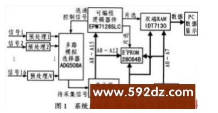 基于80C196KB单片机在实时数据采集显示系统中的应用设计