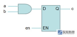 always block內省略<b class='flag-5'>else</b>所代表的電路 (SOC) (Verilog)