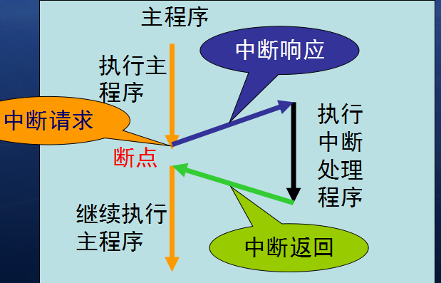 單片機的中斷系統如何使用？<b class='flag-5'>基本概念</b>和應用詳細<b class='flag-5'>講解</b>