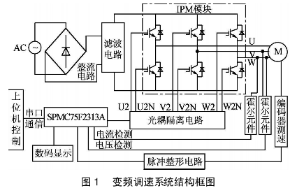 簡述變頻調(diào)速系統(tǒng)對于SVPWM控制的一種設(shè)計(jì)