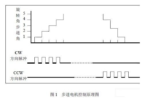 分析步进电机 完成控制系统的方案设计