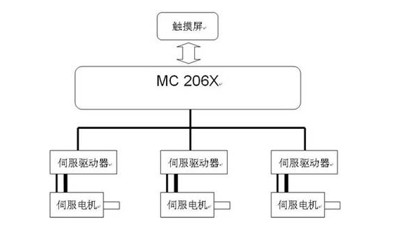 檢測設備中Trio運動控制器的使用