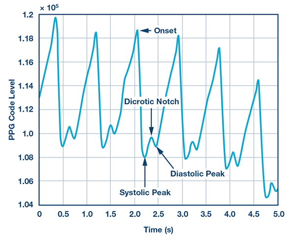 图2b. adi医疗保健手表ppg信号 ppg信号预处理