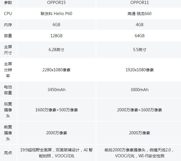 oppor15和oppor11有什么区别