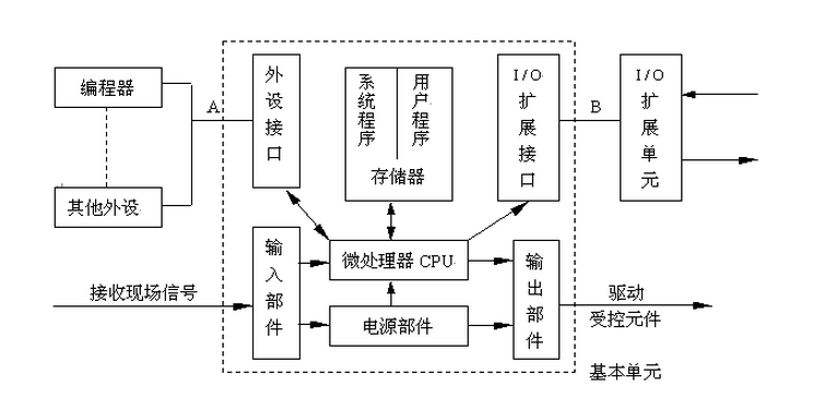 簡單分析PLC技術及工作原理