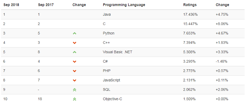2020年Tiobe指数和相关编程语言排名中排名第一