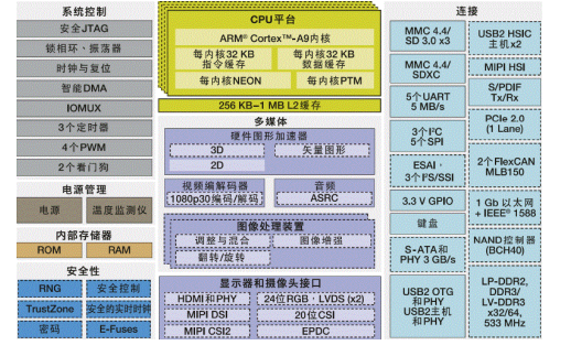 I.MX6<b class='flag-5'>處理器</b>的原理是什么？如何使用I.MX6<b class='flag-5'>處理器</b>設(shè)計(jì)掉電保護(hù)電路