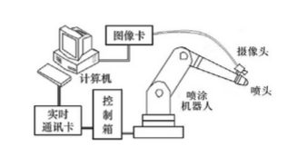 機(jī)器視覺(jué)定位下的工業(yè)機(jī)器人系統(tǒng)設(shè)計(jì)