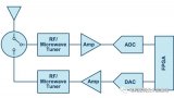 如何利用射頻采樣ADC來破解寬帶難題？