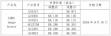 繼MLCC漲價之后，多家CIS廠商已經(jīng)漲價