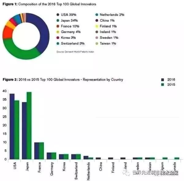 各国制造业就业人口_各国国旗