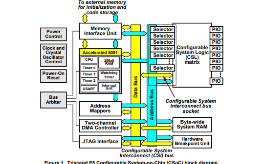 Triscend <b class='flag-5'>E5</b>單片機(jī)TrISC端<b class='flag-5'>E5</b>可配置片上<b class='flag-5'>系統(tǒng)</b>平臺(tái)