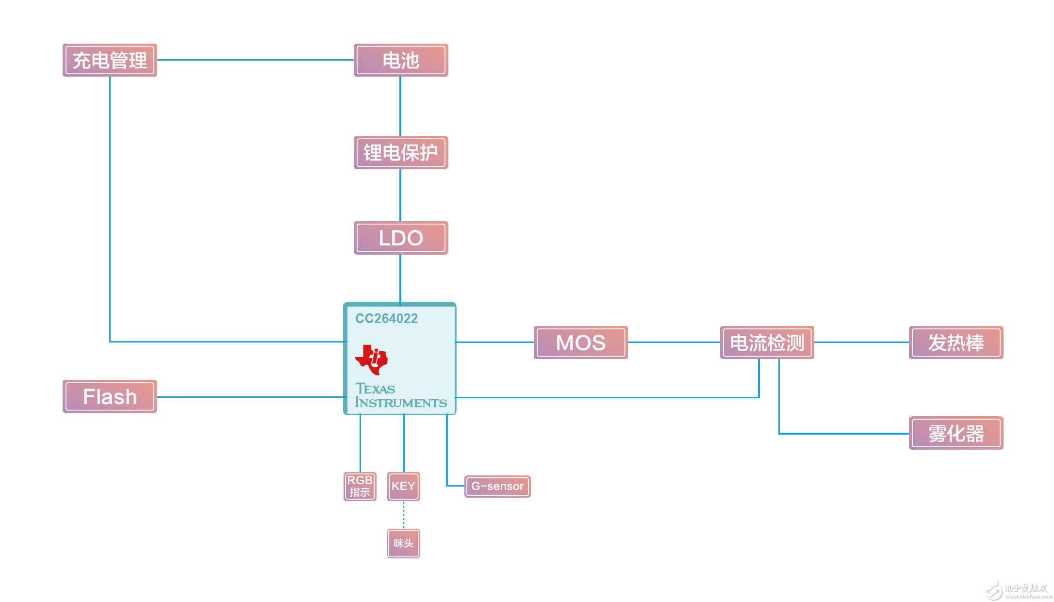 蓝牙电子烟方案原理框架图