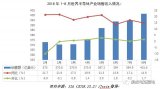 2018年1-8月世界半导体产业销售收入公布 中国居第一