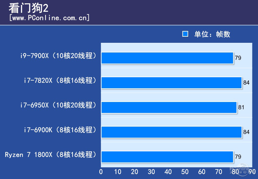 10核20线程i9 7900X评测 多线程性能提升还是超明显的 