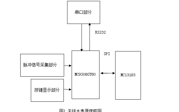 如何使用<b class='flag-5'>ZigBee</b>技術(shù)<b class='flag-5'>實現(xiàn)</b><b class='flag-5'>無線</b>水表及抄表<b class='flag-5'>系統(tǒng)</b>的<b class='flag-5'>實現(xiàn)</b>方法資料概述