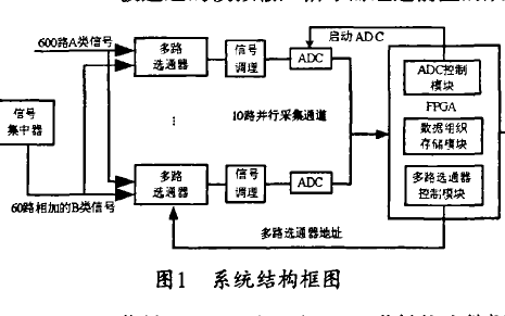 如何使用<b class='flag-5'>FPGA</b>进行超<b class='flag-5'>多</b><b class='flag-5'>通道</b>高速<b class='flag-5'>数据采集</b><b class='flag-5'>系统</b>的构成和设计过程资料概述