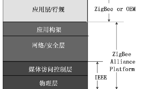 ZigBee在物<b class='flag-5'>聯網</b>中有什么<b class='flag-5'>作用</b>和應用？