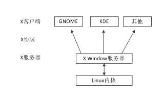 Linux<b class='flag-5'>图形界面</b>的原理与构成和Linux<b class='flag-5'>命令行</b>和vi编辑器的使用手册