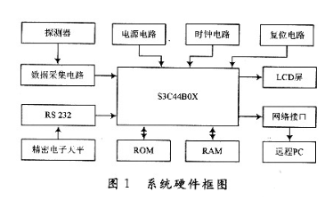 通過(guò)S3C44B0X的設(shè)計(jì)的工業(yè)用煤成分分析系統(tǒng)方案