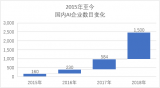 百度、阿里、华为等完成了在AI芯片领域的战略布局