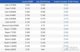 Intel处理器价格持续走高 AMD二代锐龙或迎降价