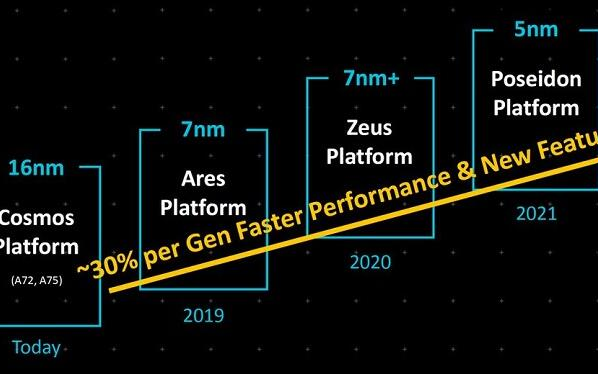 向Intel发起重型计算挑战 ARM发布Neov...