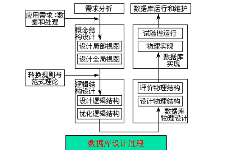 <b class='flag-5'>數據庫</b>設計的七大知識點總結詳細資料免費下載